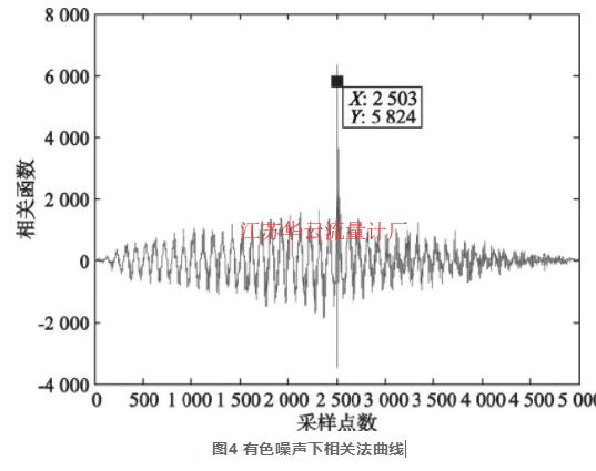 图4 有色噪声下相关法曲线