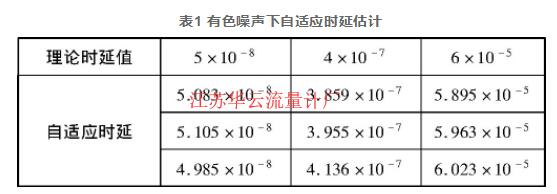 表1 有色噪声下自适应时延估计