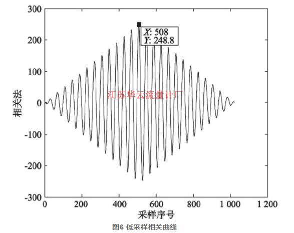 图6 低采样相关曲线