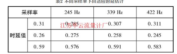 表2 不同采样率下自适应时延估计