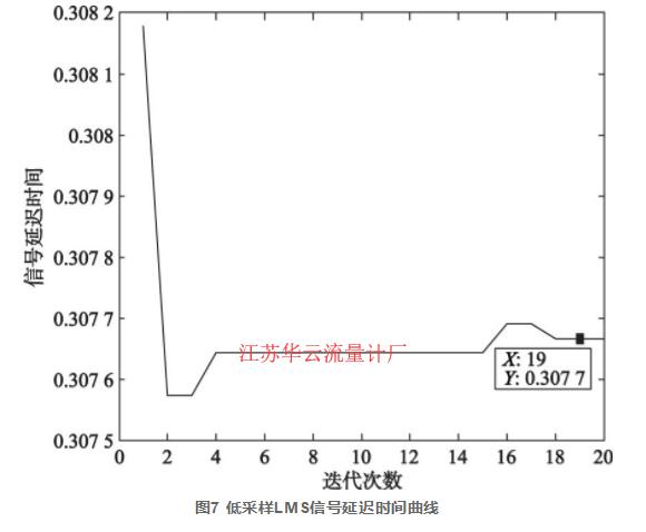 图7 低采样LMS信号延迟时间曲线