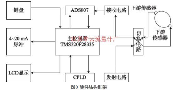 图8 硬件结构框架