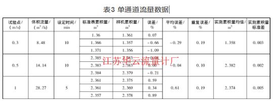 表3 单通道流量数据