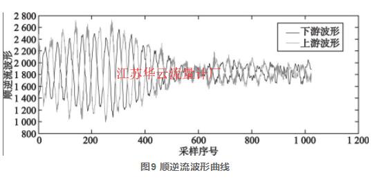 图9 顺逆流波形曲线