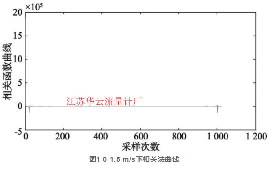 图1 0 1.5 m/s下相关法曲线