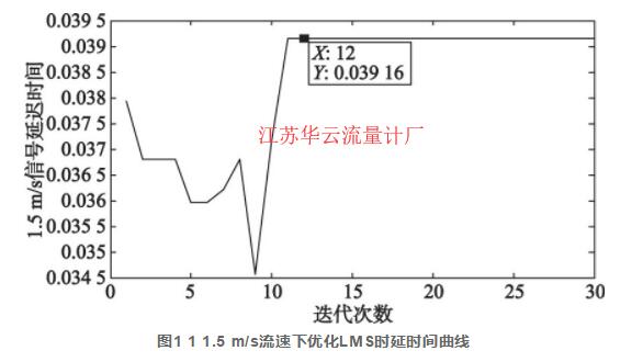 图1 1 1.5 m/s流速下优化LMS时延时间曲线