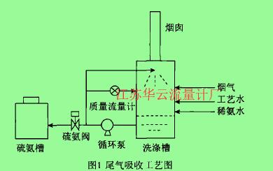 图1尾气吸收工艺图