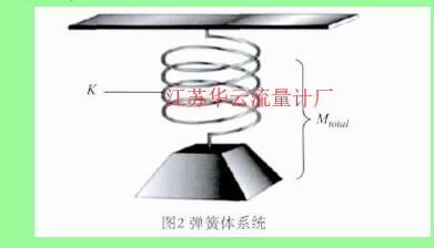 图2 弹簧体系统