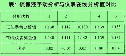 表1 硫氮液手动分析与仪表在线分析值对比