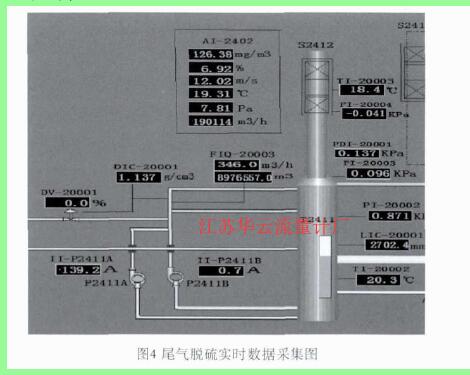 图4 尾气脱硫实时数据采集图