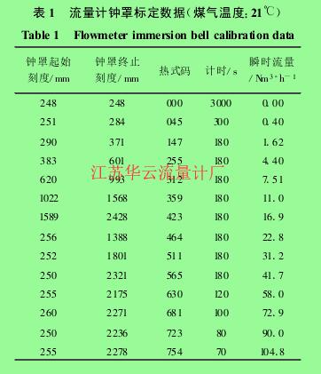 表 1 　流量计钟罩标定数据(煤气温度:21℃)