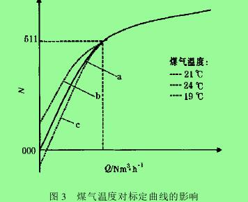 图 3 　煤气温度对标定曲线的影响