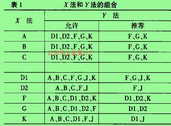 表1 x法和Y法的组合