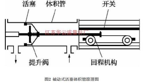 图2 被动式活塞体积管原理图