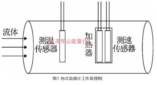 图1 热式流量计工作原理图