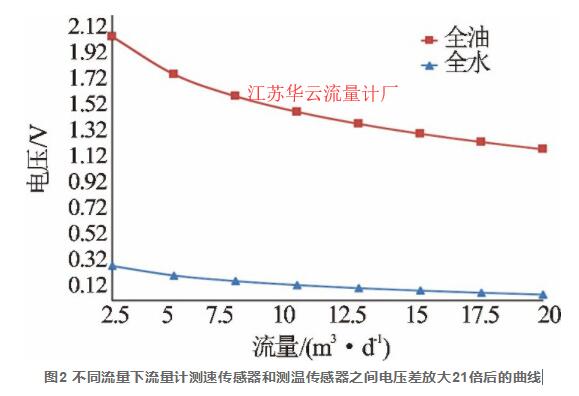 图2 不同流量下流量计测速传感器和测温传感器之间电压差放大21倍后的曲线