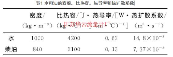 表1 水和油的密度、比热容、热导率和热扩散系数