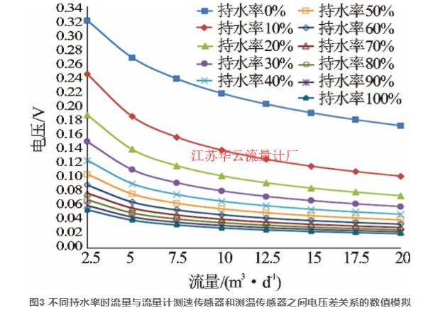 图3 不同持水率时流量与流量计测速传感器和测温传感器之间电压差关系的数值模拟