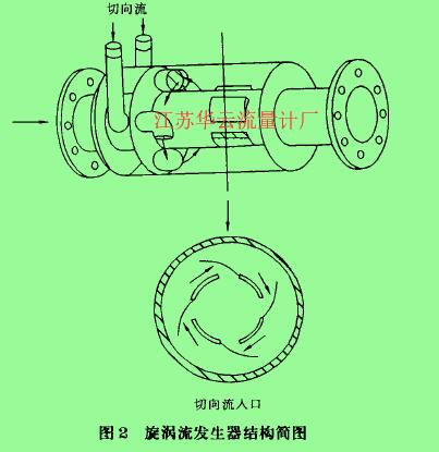 图2旋涡流发生器结构简图