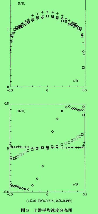图3上游平均速度分布图
