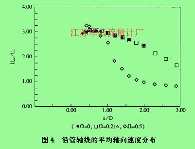 图4沿管轴线的平均轴向速度分布