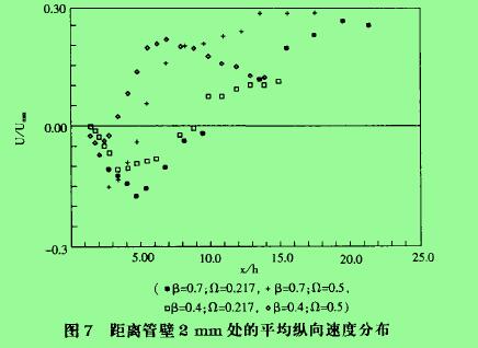 图7距离管壁2mm处的平均纵向速度分布