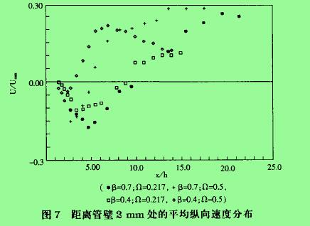 图7距离管壁2mm处的平均纵向速度分布