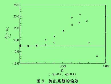 图8流出系数的偏差