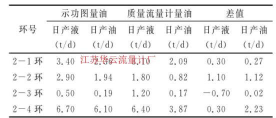 表1 质量流量计量油与功图量油数据对比表