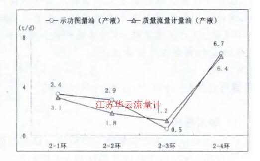 图4 质量流量计量油与功图量油产液对比图