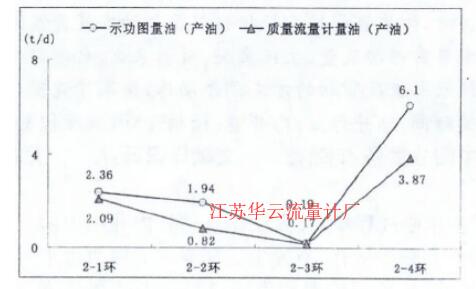 图5 质量流量计量油与功图量油产油对比图