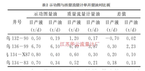 表2 示功图与质量流量计单井量油对比表