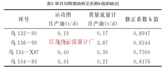 表3 单井功图量油修正系数k值的确定