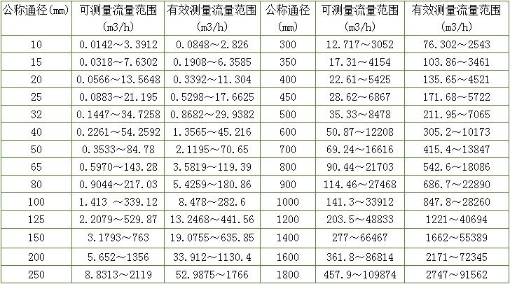 模具水流量计流量范围