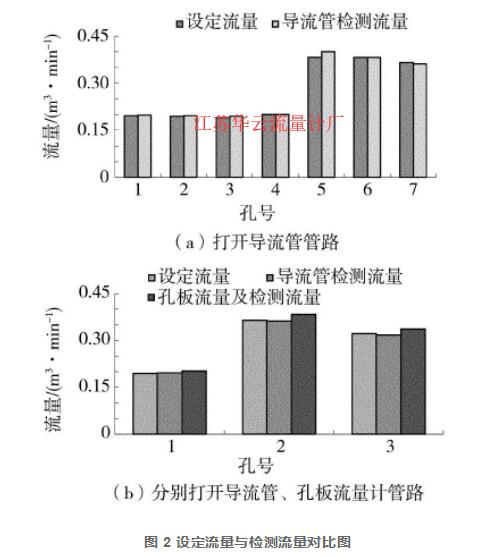 图 2 设定流量与检测流量对比图