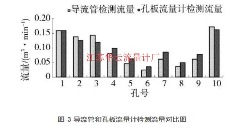 图 3 导流管和孔板流量计检测流量对比图