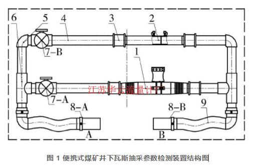 图 1 便携式煤矿井下瓦斯抽采参数检测装置结构图[6]