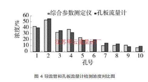 图 4 导流管和孔板流量计检测浓度对比图