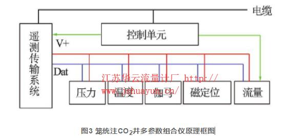 图3 笼统注CO2井多参数组合仪原理框图