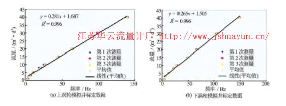 图4 低启动排量流量计模拟井标定图版