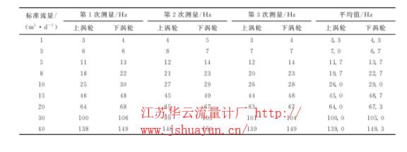 表1 流量计上下涡轮模拟井标定数据表