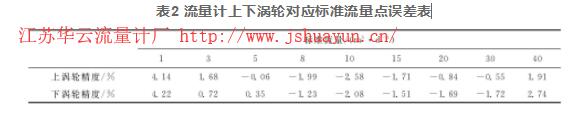 表2 流量计上下涡轮对应标准流量点误差表