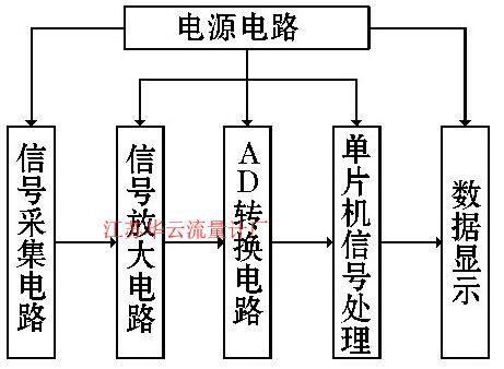 图4 信号处理系统