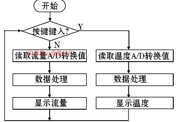 图5 软件流程图