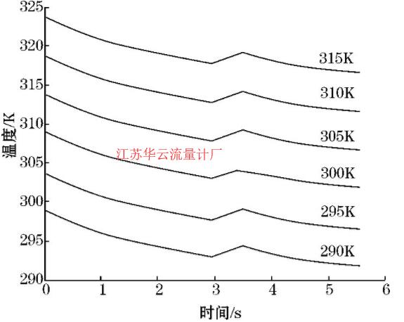 图7 流速和加热功率一定时温度-时间图