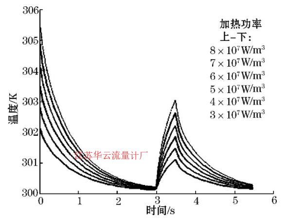 图8 水温和流速一定时温度-时间图