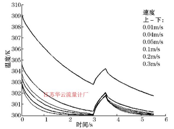 图9 水温和加热功率一定时温度-时间图