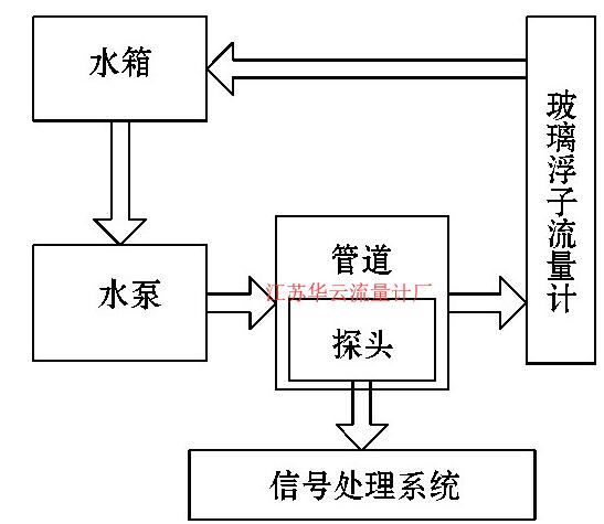 图1 0 实验装置图