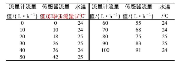 表1 流量测量结果