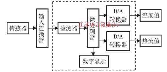 图1 热流量计工作原理框图